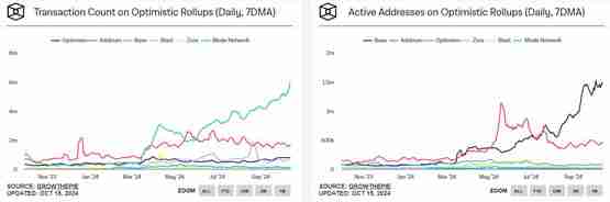 Base链TVL突破24亿美元超Arbitrum!成为以太坊生态最强Layer2